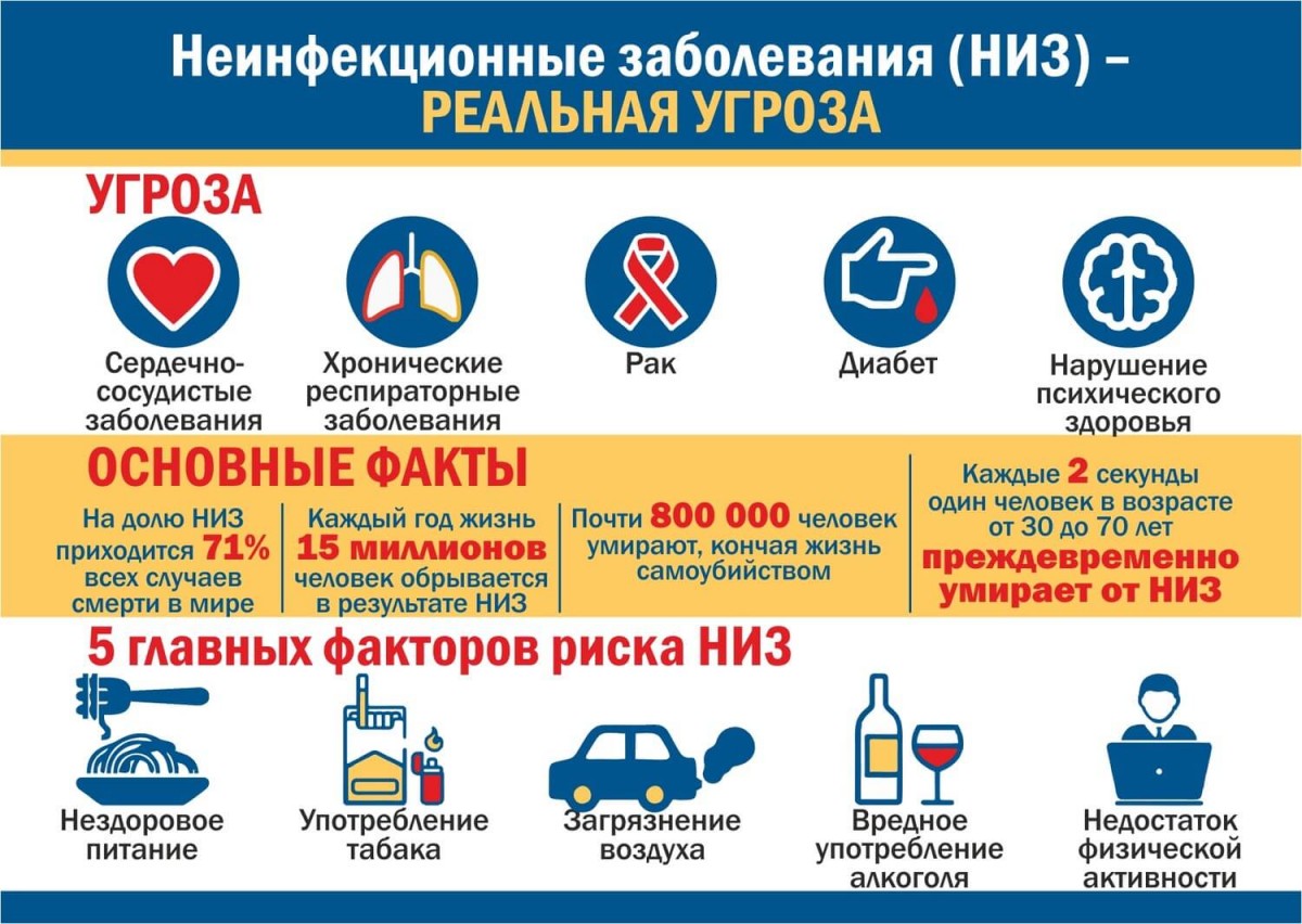 Презентация неинфекционные заболевания 10 класс