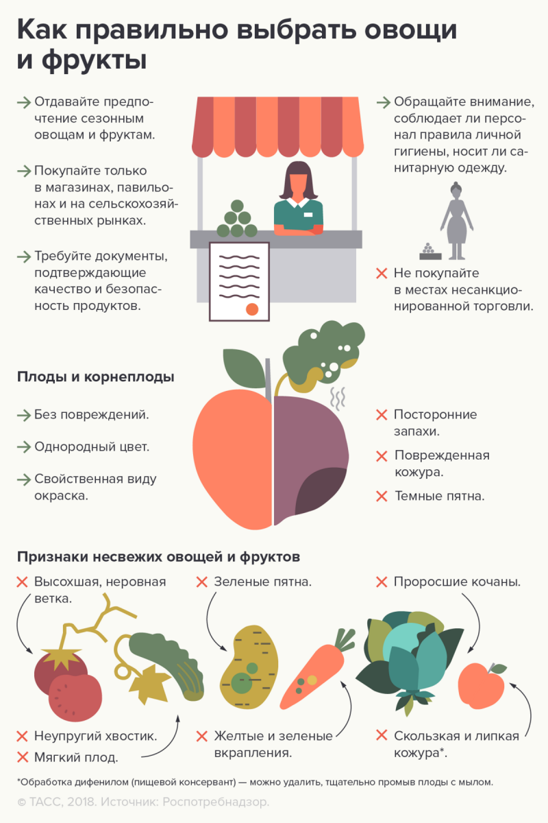 Потребление овощной продукции